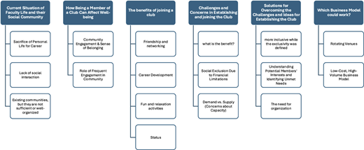 Figure 2 presents a thematic framework summarizing assistant professors’ views on a proposed faculty club. Six major themes are identified, covering current social conditions, well-being benefits, club benefits, challenges, solutions, and potential business models.