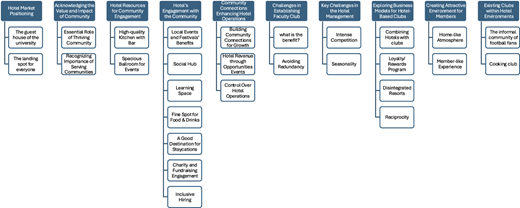 Figure 3 presents a thematic framework summarizing hotel managers’ views on a proposed faculty club and the broader role of hotels as community hubs. Ten major themes are identified, covering hotel positioning, community value, resources, community engagement, operational benefits, challenges, business models, member experiences, and existing hotel-based clubs.