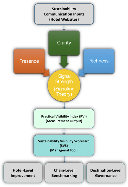 A flowchart shows clarity, presence, and richness, driving signal strength, leading to a sustainability visibility scorecard.