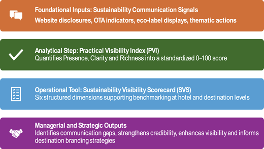 An illustration showing four steps of the P V I–S V S framework: inputs, analytical step, operational tool, and outputs.