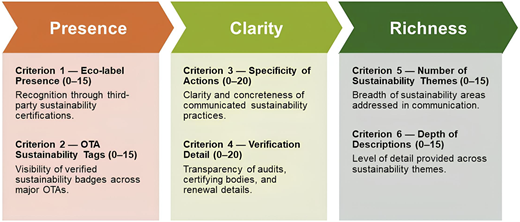 An illustration shows the three dimensions of the sustainability visibility scorecard: presence, clarity, and richness.