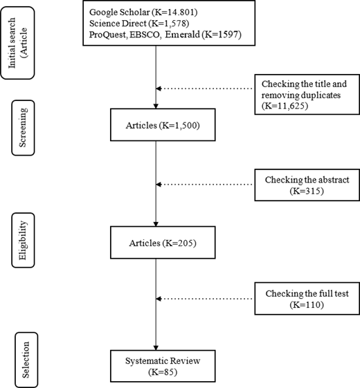 Flowchart illustrating the article selection process for a systematic review, detailing the number of articles at each stage from initial search through eligibility to final selection.