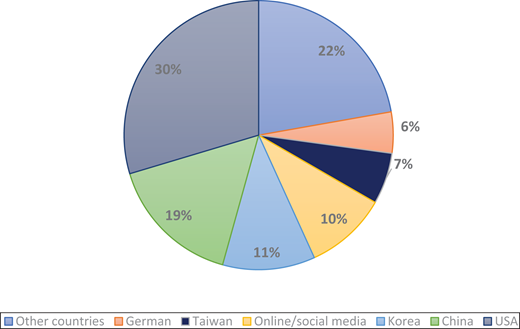 A pie chart shows the distribution of research sources or regions, with the largest share from the U S A at 30 percent and others at smaller proportions.