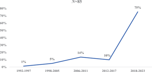 A line graph displays the percentage of studies published over five time periods, showing a sharp rise to 75 percent in 2018 to 2023 from earlier years.