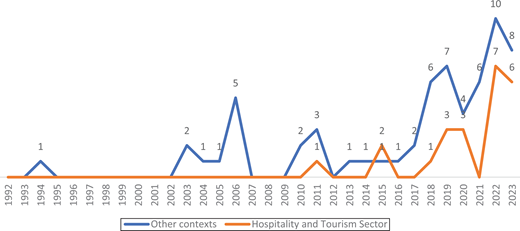 A graph shows data for the Hospitality and Tourism Sector, and Other contexts from 1992 to 2023, indicating fluctuations over the years.