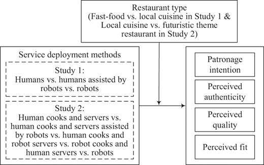 Diagram illustrating differences in restaurant types and service methods across two studies, showing connections to patronage intention and perceived attributes.
