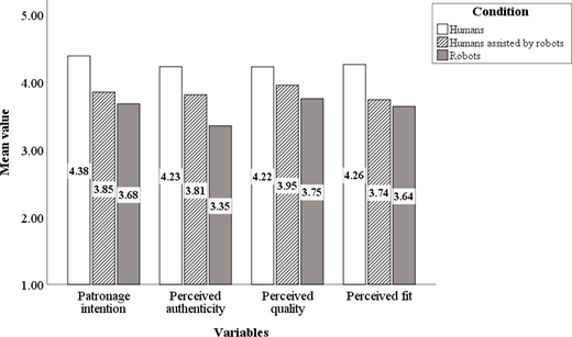 A bar graph displays mean values for variables including patronage intention and perceived quality under different conditions: humans, humans assisted by robots, and robots.