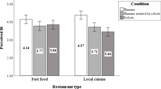 A bar graph shows perceived fit for restaurant types: fast food and local cuisine, comparing conditions for humans, humans assisted by robots, and robots.