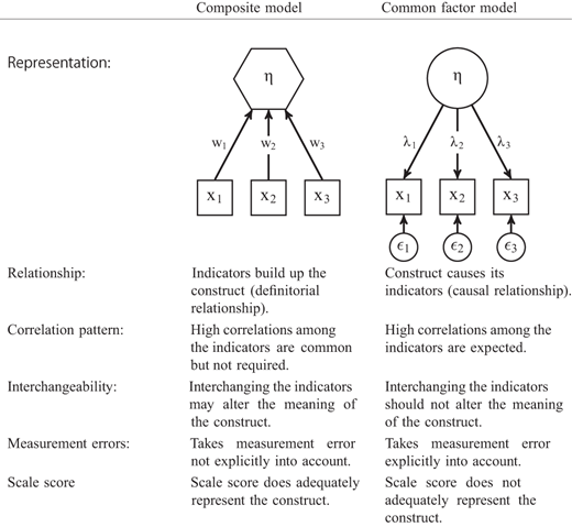 Characteristics of the different modeling approaches Refer to the image caption for details.