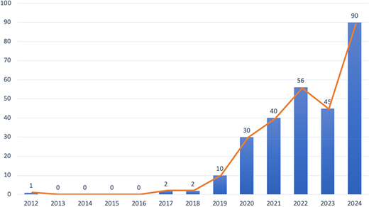 A graph showing the number of publications over the years with bars and a line chart.
