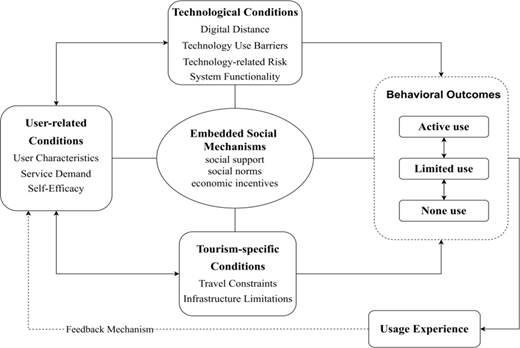 A conceptual framework links user related, technological and tourism specific conditions through embedded social mechanisms to behavioural outcomes and usage experience.