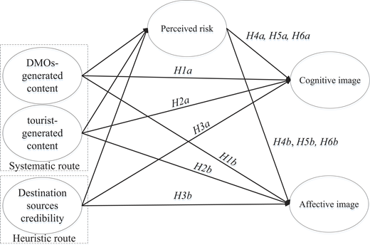 A conceptual framework presents content sources, perceived risk, cognitive image, and affective image with labelled hypothesis links.