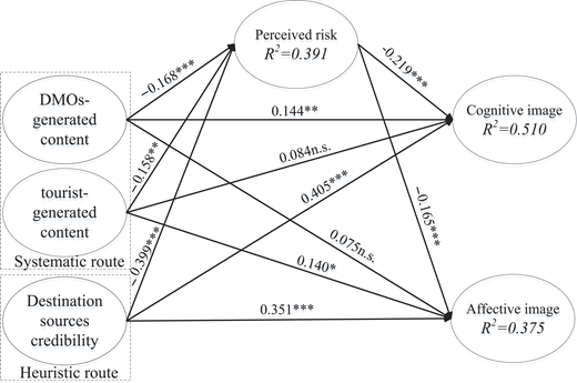 A conceptual framework presents source factors, perceived risk, cognitive image, and affective image with coefficient-labelled links.