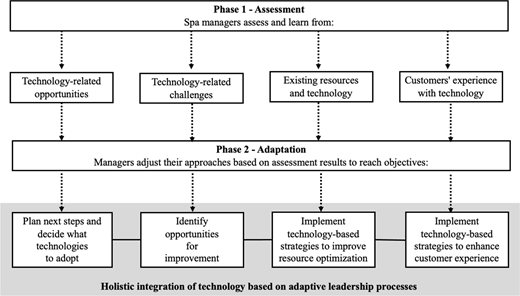 A flowchart shows two phases, assessment and adaptation, linking technology insights to planning and implementation actions.