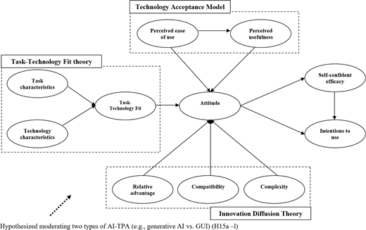 A conceptual model links task-technology fit, technology acceptance, innovation diffusion, attitude, self-confident efficacy, and intentions to use.