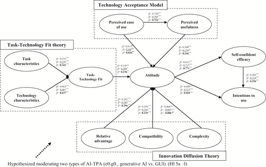 A conceptual model links task-technology fit, technology acceptance, innovation diffusion, attitude, efficacy, and intentions with beta values.
