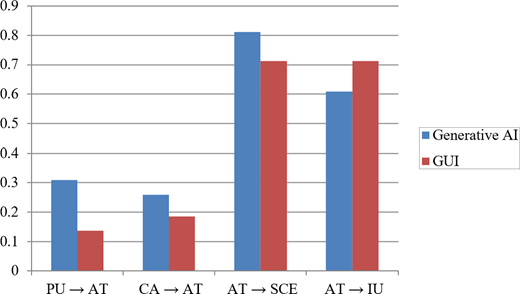 A grouped bar chart compares Generative A I and G U I values for P U to A T, C A to A T, A T to S C E, and A T to I U.