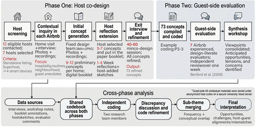 A two-phase research workflow covers host co-design, guest-side evaluation, and cross-phase analysis using interviews, concepts, coding, synthesis, and interpretation.