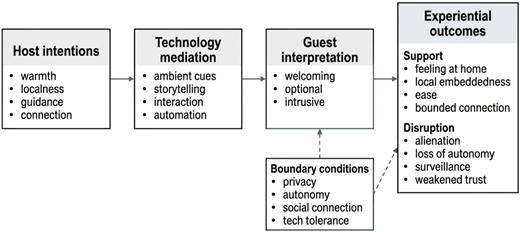A conceptual pathway links host intentions, technology mediation, guest interpretation, and experiential outcomes, with privacy, autonomy, social connection, and technology tolerance as boundary conditions.