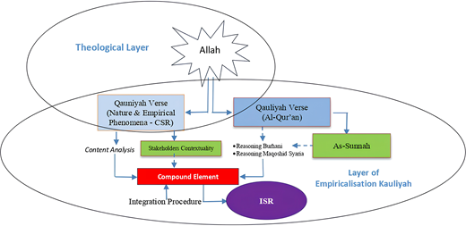 A conceptual framework connects theological and empirical layers, integrating divine sources and empirical phenomena for Islamic social responsibility through reasoning, contextual analysis, and integration procedures.