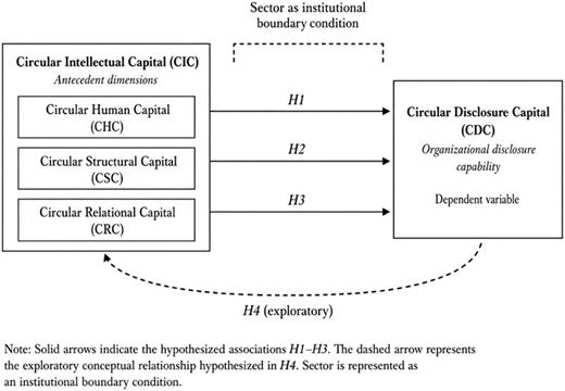 A diagram of the conceptual framework linking circular intellectual capital to circular disclosure capital.