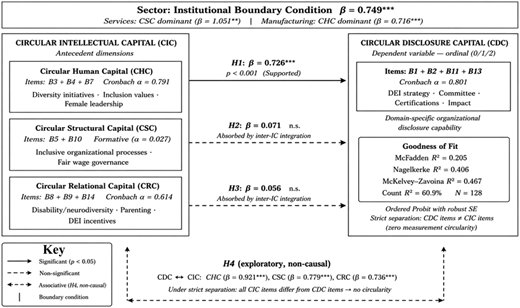 A diagram of the empirical model and key results for sector as institutional boundary condition.