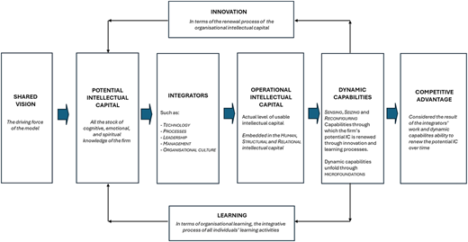 A flowchart illustrating the entropic intellectual capital model.