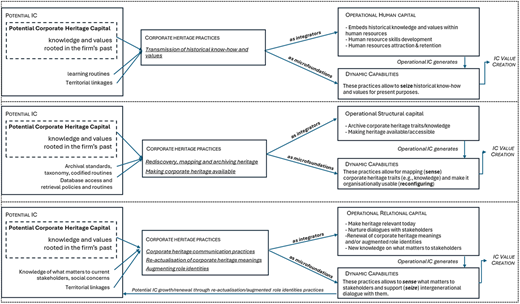 A diagram of corporate heritage practices as integrators and dynamic capabilities' microfoundations.