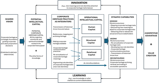A diagram of the heritage-driven entropic intellectual capital model.