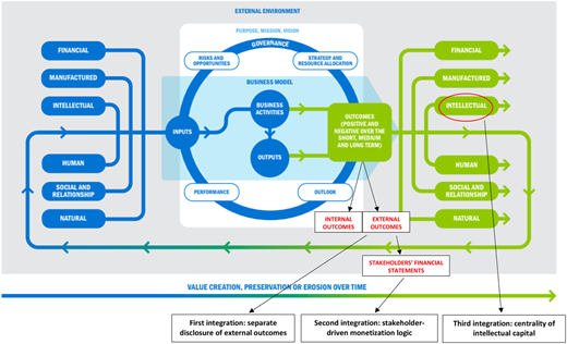 A diagram illustrating the impact of three integrations on the International Integrated Reporting Framework.