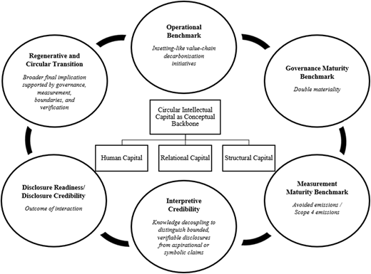 A conceptual framework diagram illustrating the backbone of Circular Intellectual Capital and its relationship with various benchmarks and transitions.