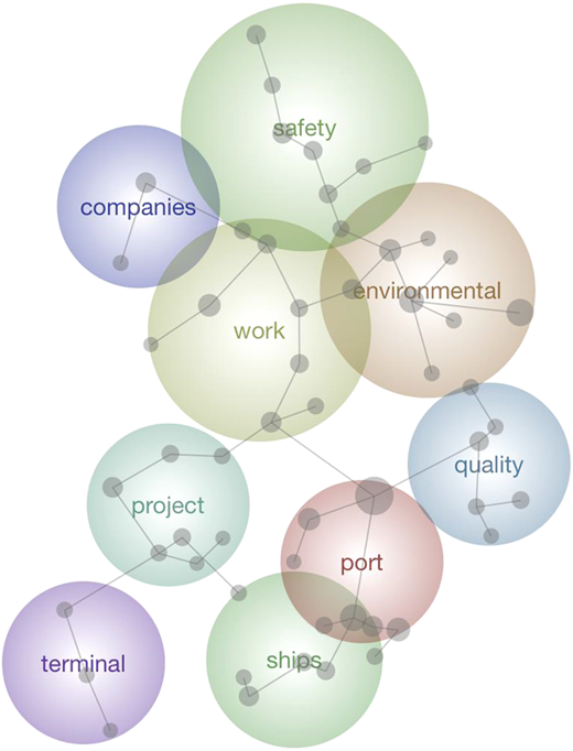 A Venn diagram illustrating sustainability reporting themes for European ports.