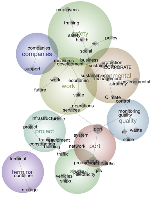 A Venn diagram illustrating sustainability reporting concepts.