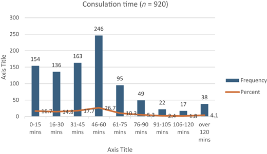 A line and a vertical bar graph plot the axis title, frequency, and percent.