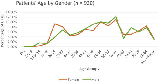 A line graph plots the percentage of cases versus age groups by gender.