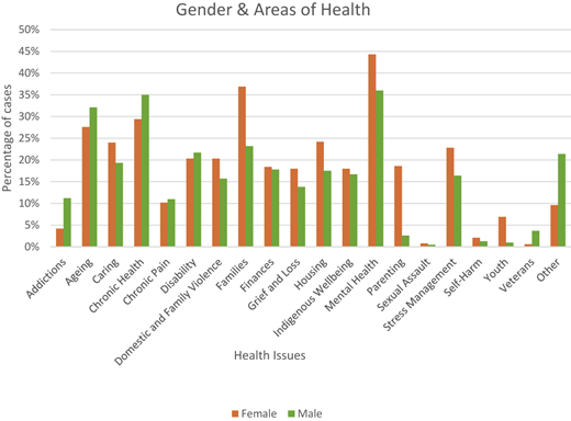 A grouped vertical bar graph plots percentage of cases versus health issues.