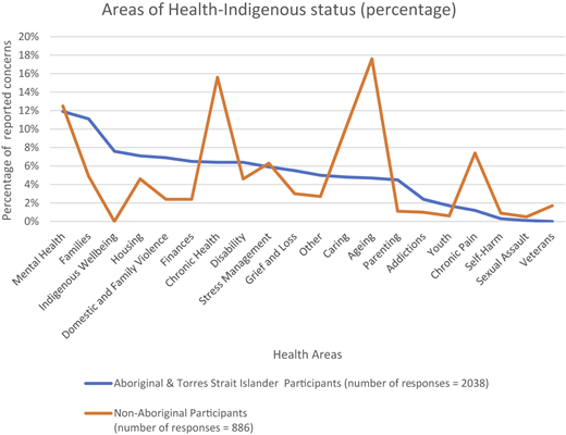 A line graph plots the percentage of reported concerns versus health areas.