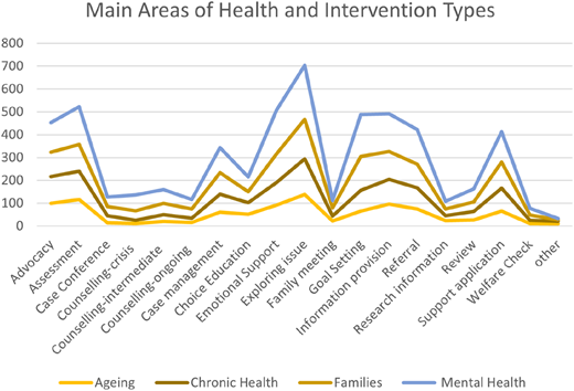 A line graph is titled “Main Areas of Health and Intervention Types”.