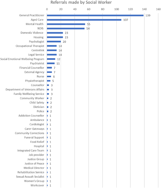 A horizontal bar graph is titled “Referrals made by Social Worker”.