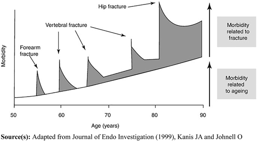 A graph shows rising morbidity with fracture spikes labeled Forearm, Vertebral, and Hip.