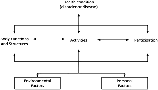 A figure shows a conceptual model with Activities at the centre and connected factors around it.