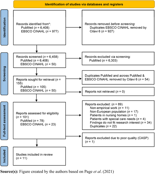 A flowchart showing stages from identification to inclusion of studies with records and reports screened and excluded.