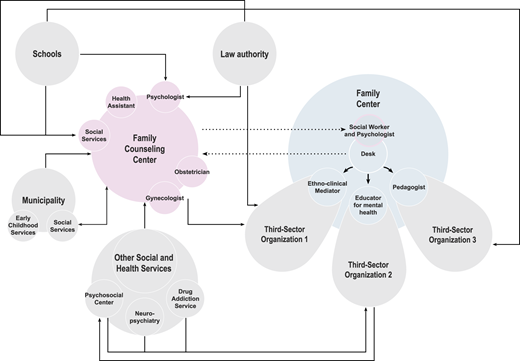 A conceptual diagram linking schools, law authority, social services, and family support centers.