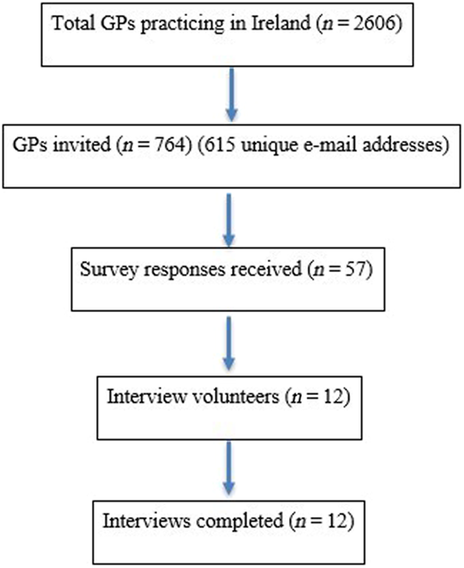 Flowchart showing the recruitment and participation of GPs in the study.