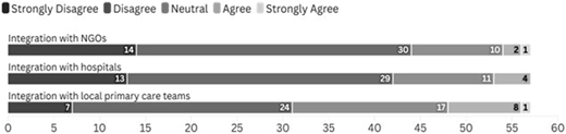 Three bar graphs showing GPs' agreement on integration with NGOs, hospitals, and local primary care teams.