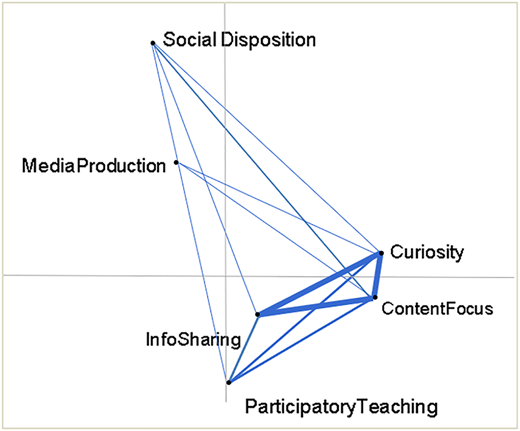A network diagram depicting the condition occurring after intervention with changing connections and highlighted links.