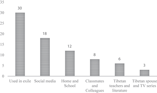 A bar chart showing Tibetan language use across exile, social media, home, peers, teachers, and media.