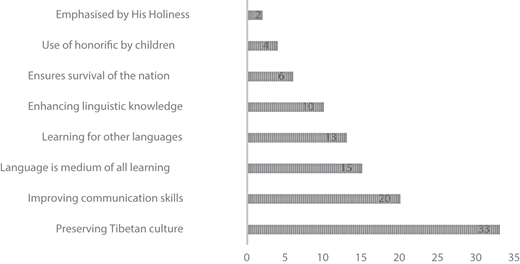 A horizontal bar chart showing key reasons for valuing the Tibetan language, led by preserving culture.