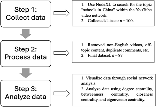 A flowchart illustrating the research framework for analyzing data on schools in China from YouTube videos.