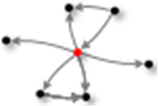 A red node connected to multiple black nodes with arrows.